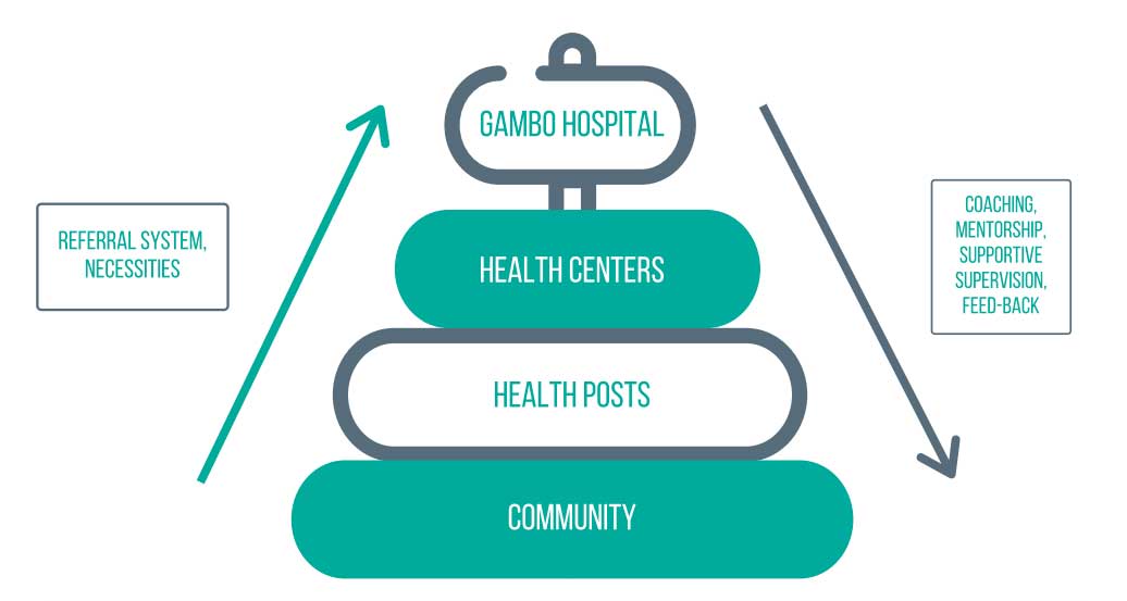 Piramide del Hospital de Gambo